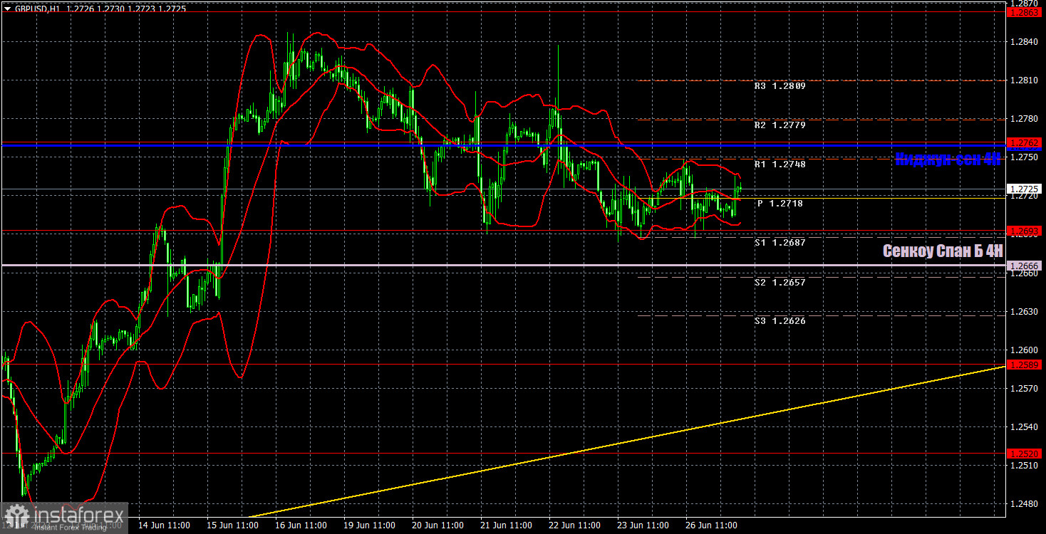 Прогноз и торговые сигналы по GBP/USD на 27 июня. Отчет COT. Детальный разбор движения пары и торговых сделок. Фунт стерлингов продолжает вялую коррекцию