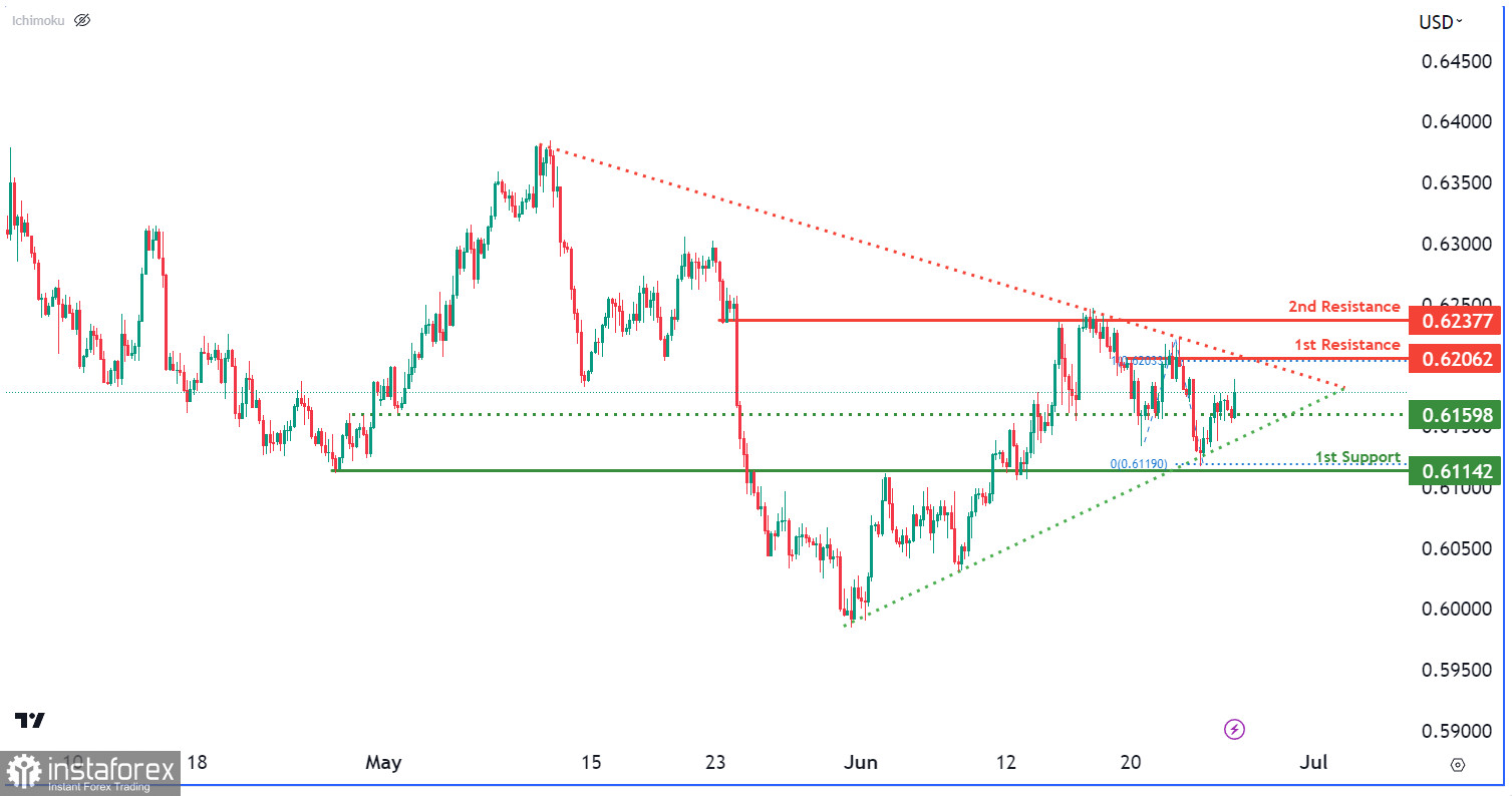 NZD/USD торгуется в боковом тренде. Прогноз на 27 июня 2023