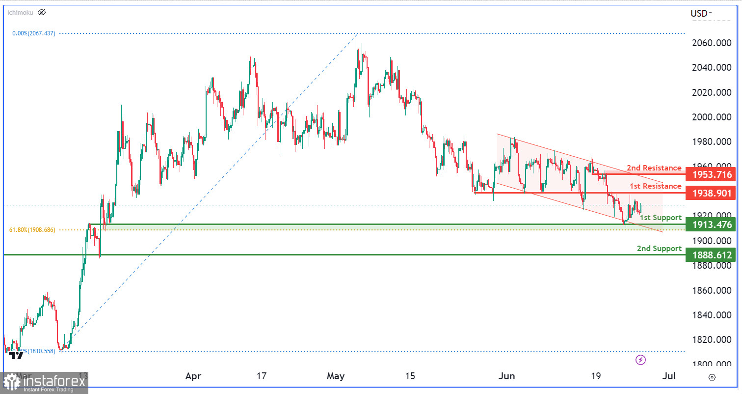 XAU/USD торгуется с понижением. Прогноз на 27 июня 2023