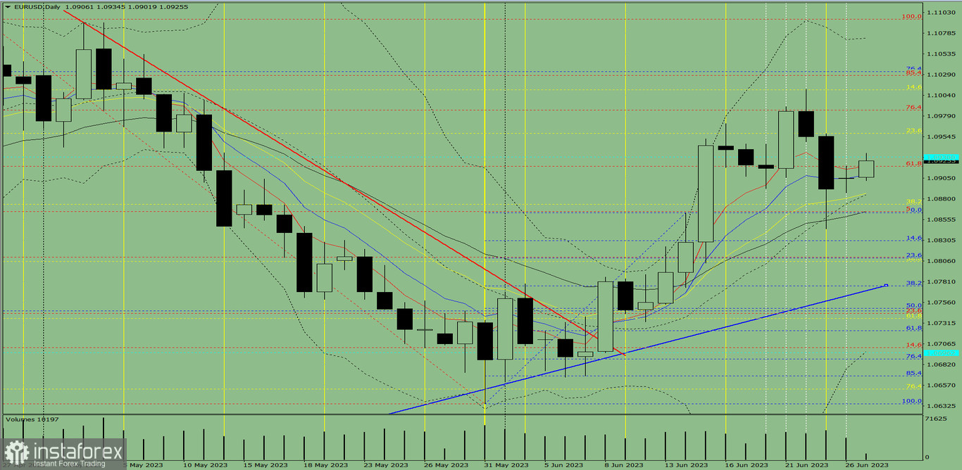 Индикаторный анализ. Дневной обзор на 27 июня 2023 года по валютной паре EUR/USD