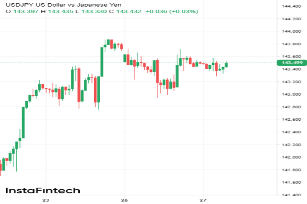 L'USD/JPY rallenta: i fattori che ne frenano l'incremento 