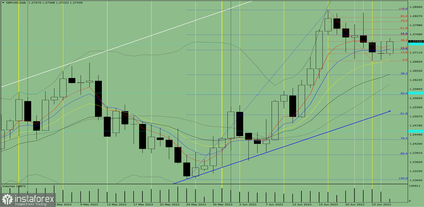 Индикаторный анализ. Дневной обзор на 27 июня 2023 года по валютной паре GBP/USD