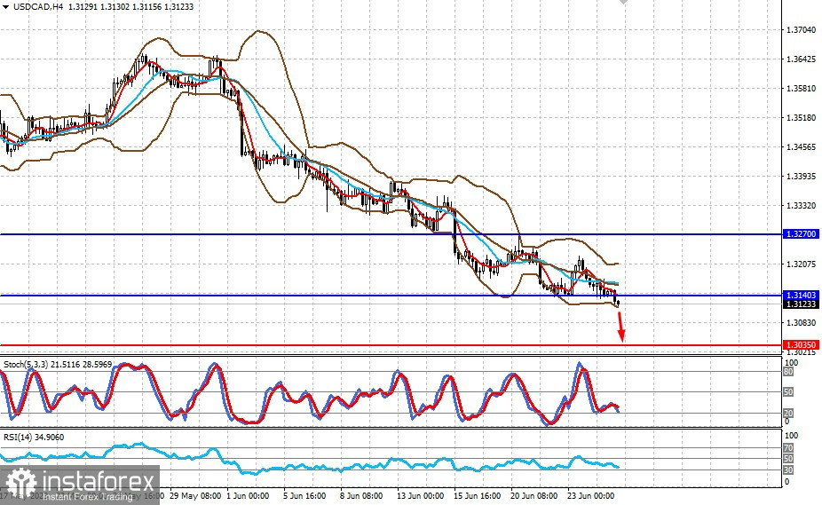  Cosa sta accadendo sui mercati? Osservazione esterna (ci aspettiamo una leggera diminuzione della coppia USD/CAD e un aumento della coppia EUR/USD)