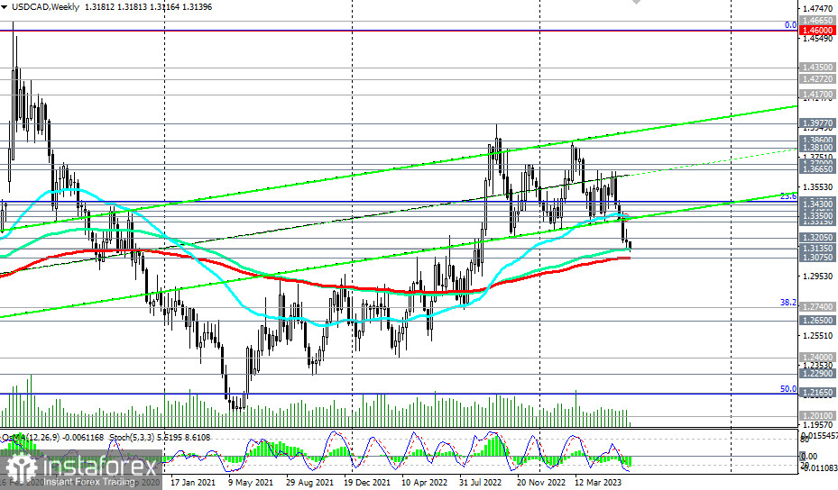 Przegląd USD/CAD 27.06.2023 r.