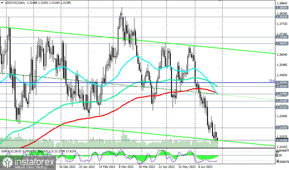 USD/CAD: сценарии динамики на 27.06.2023