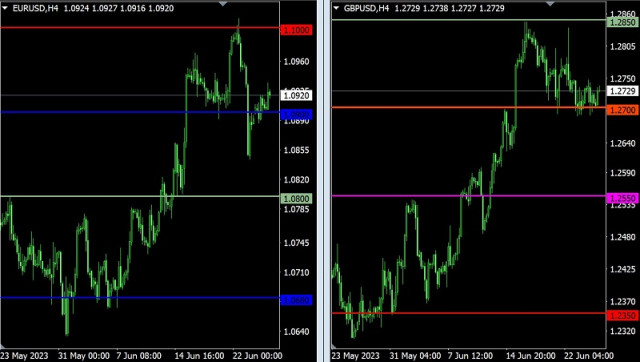 Plan handlowy dla EUR/USD i GBP/USD na 27 czerwca