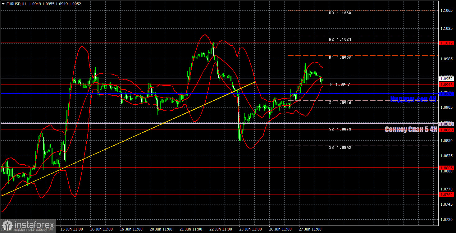 Прогноз и торговые сигналы по EUR/USD на 28 июня. Отчет COT. Детальный разбор движения пары и торговых сделок. Кристин Лагард еще немного поддержала евровалюту