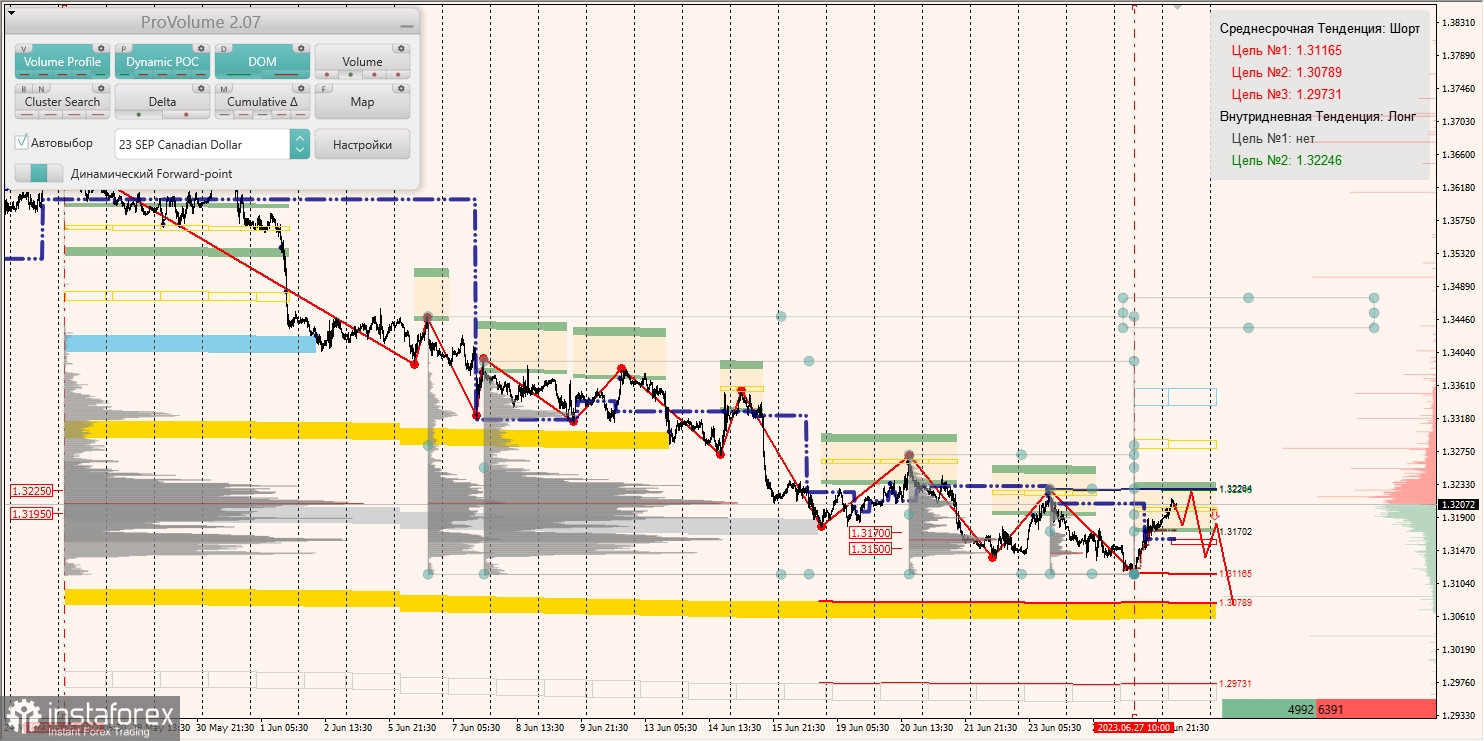 เขตระหว่างการตั้งประเมินค่ายอดหยุดสูง สำหรับคู่เงิน AUD/USD, NZD/USD, USD/CAD (28.06.2023)