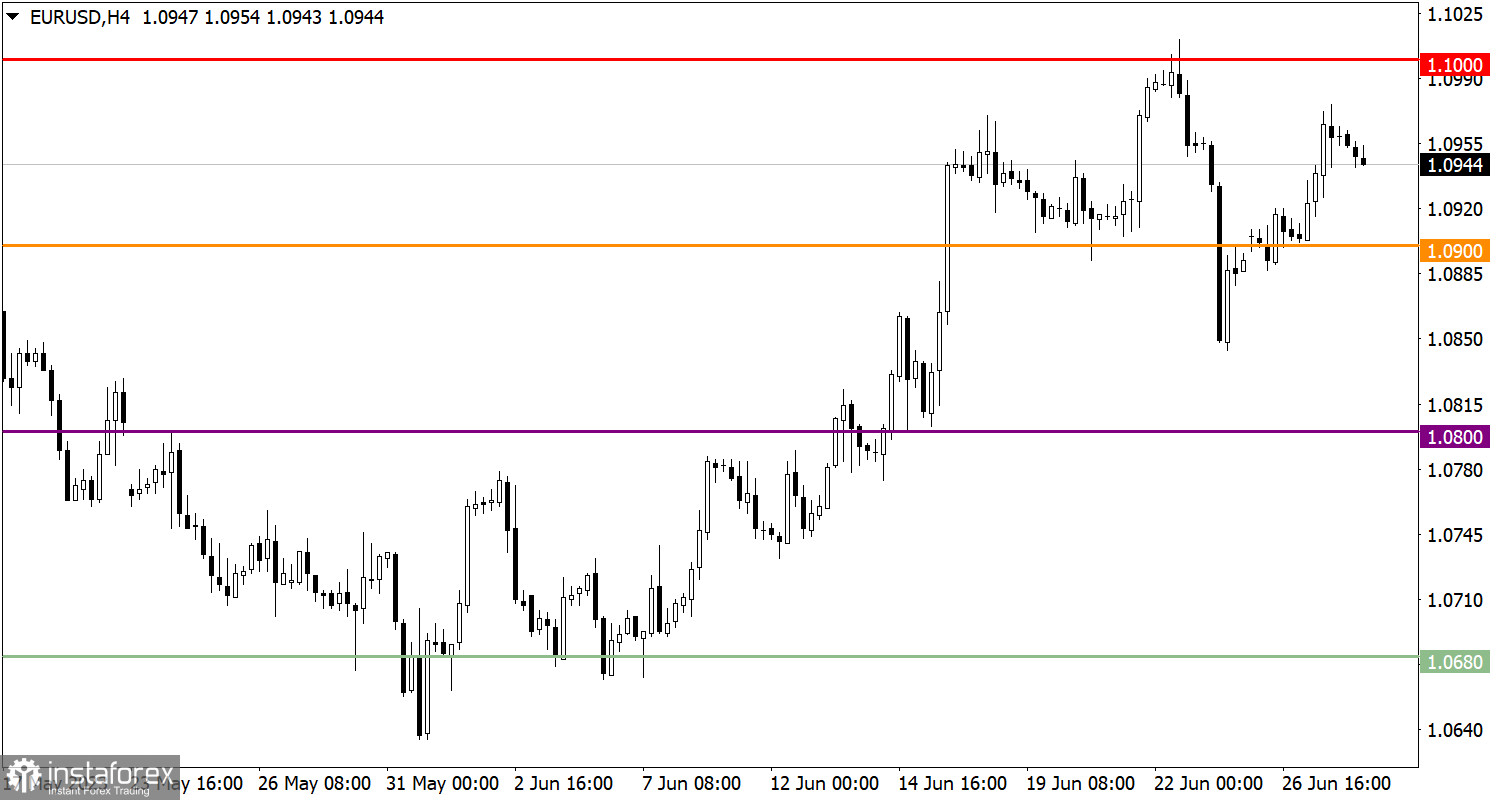 Учимся и анализируем, торговый план для начинающих трейдеров EUR/USD и GBP/USD 28.06.23