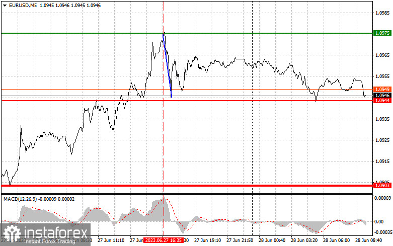 EURUSD: proste wskazówki dla początkujących traderów na 28 czerwca. Analiza wczorajszych transakcji na rynku Forex