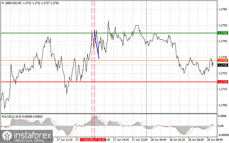 GBPUSD: простые советы по торговле для начинающих трейдеров на 28 июня. Разбор вчерашних сделок на Форекс