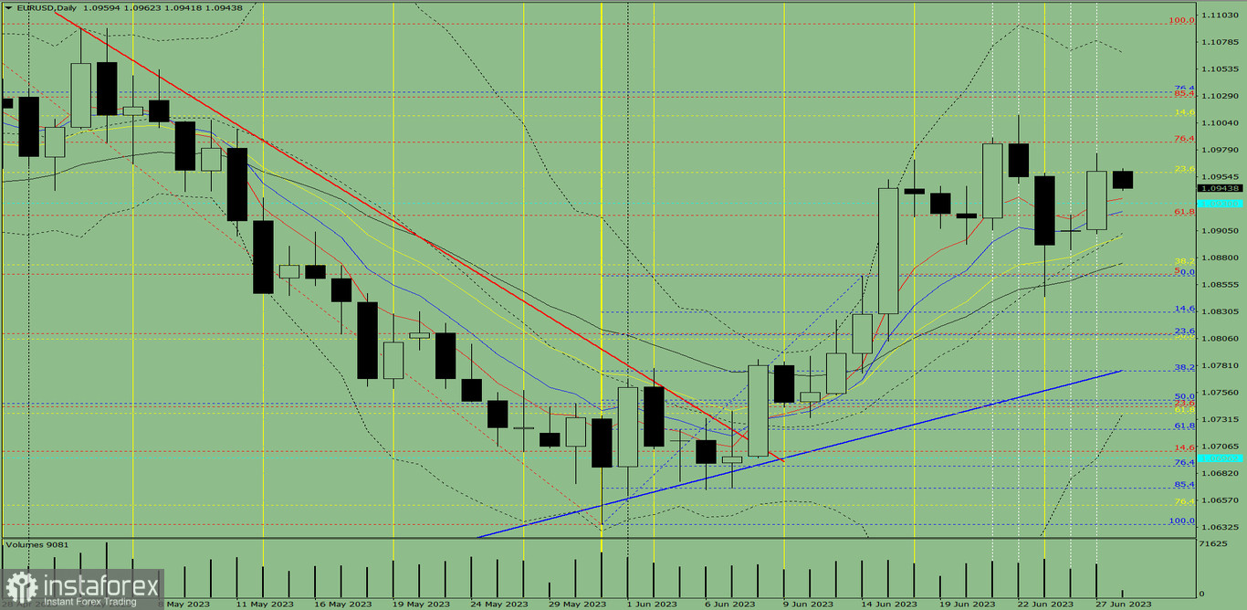 Индикаторный анализ. Дневной обзор на 28 июня 2023 года по валютной паре EUR/USD