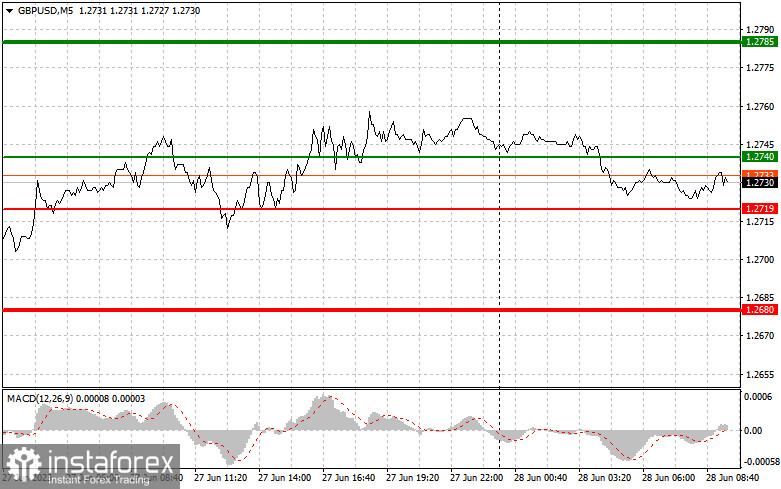 GBPUSD: proste wskazówki dla początkujących traderów na 28 czerwca. Analiza wczorajszych transakcji na rynku Forex