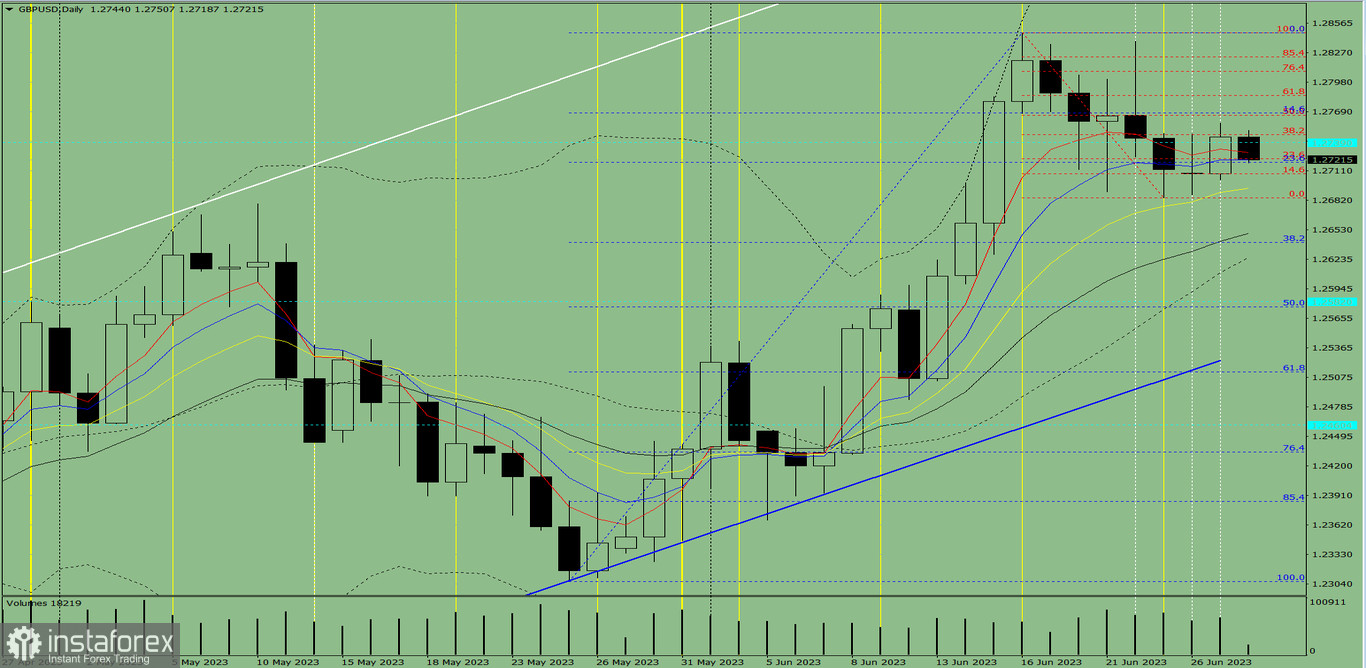 Индикаторный анализ. Дневной обзор на 28 июня 2023 года по валютной паре GBP/USD