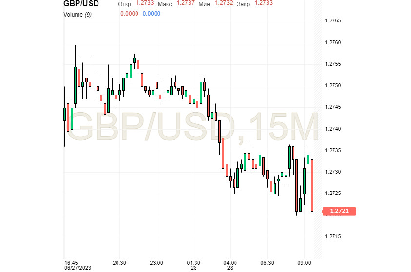 GBP/USD: фунт подразнил рынки ростом, но подняться оказалось непросто