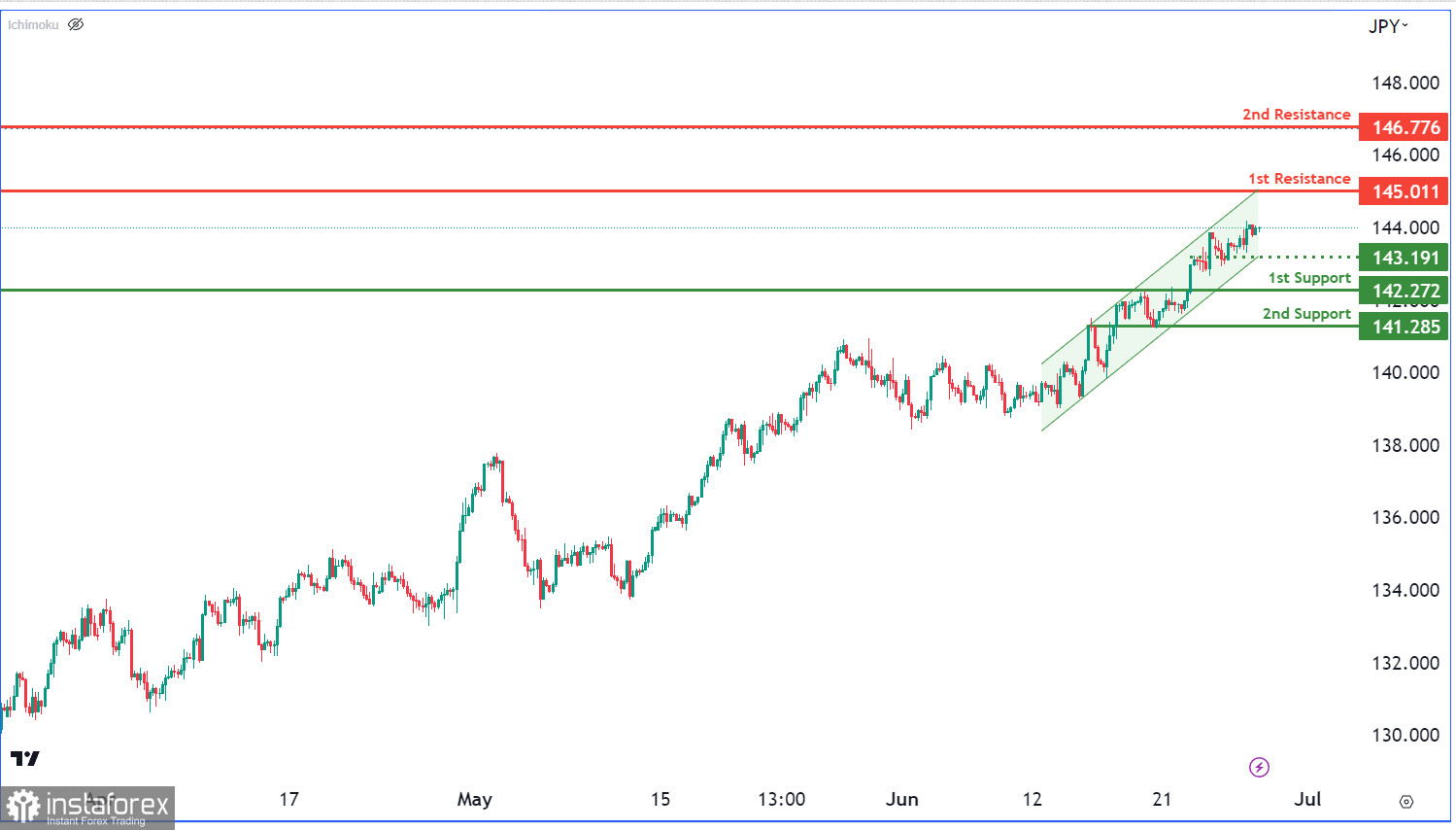 USD/JPY торгуется с повышением. Прогноз на 28 июня 2023 