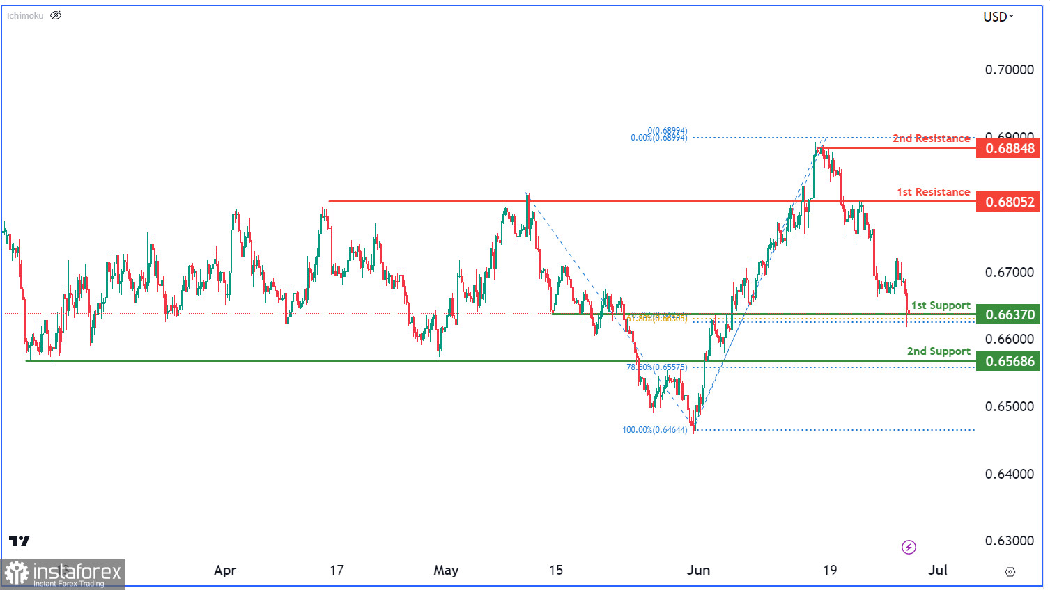 AUD/USD: ожидается бычий отскок. Прогноз на 28 июня 2023 