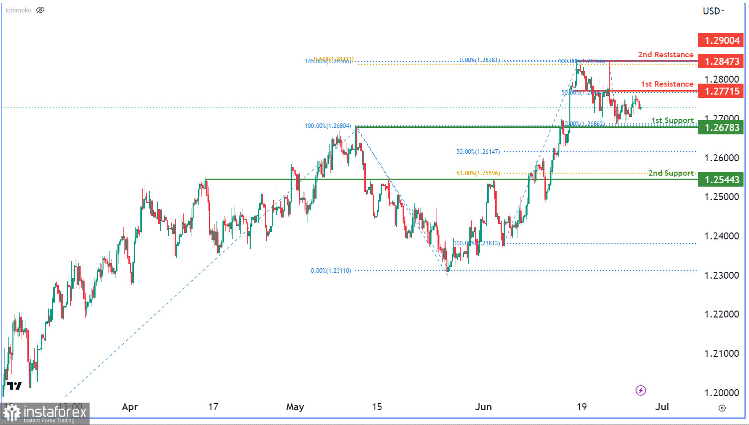 GBP/USD: ожидается усиление медвежьего импульса. Прогноз на 28 июня 2023 