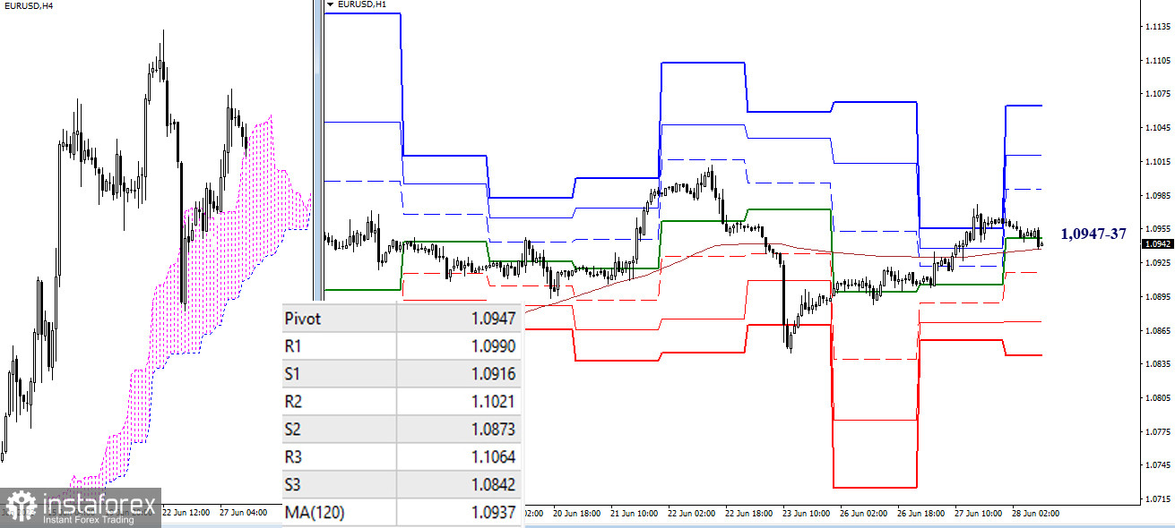 EUR/USD и GBP/USD 28 июня – технический анализ ситуации