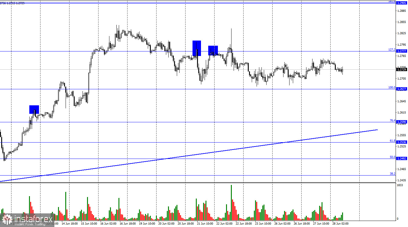  GBP/USD. 28 июня. Эндрю Бейли и Джером Пауэлл зададут тон торгам в среду