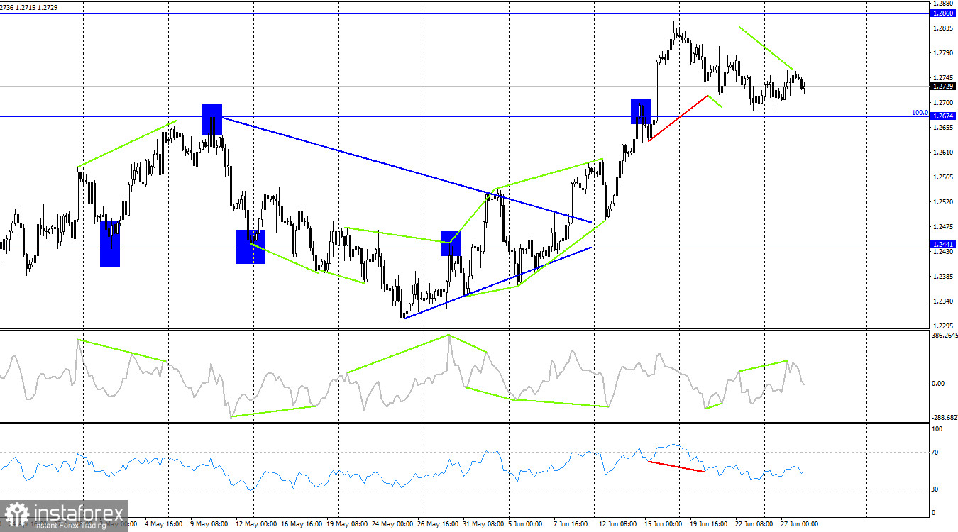  GBP/USD. 28 июня. Эндрю Бейли и Джером Пауэлл зададут тон торгам в среду