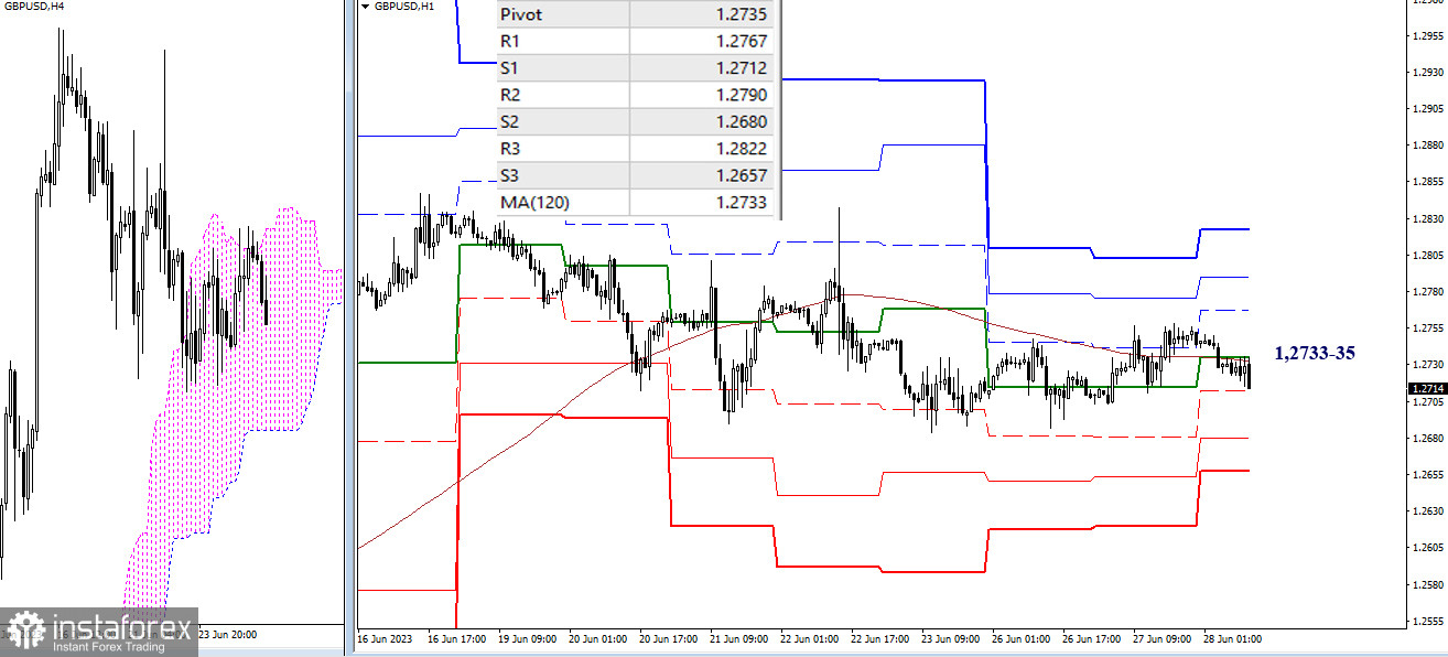 EUR/USD и GBP/USD 28 июня – технический анализ ситуации