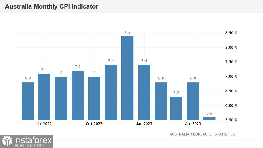 AUD/USD. «Красный окрас» инфляционного релиза: опубликованный отчёт оказал давление на австралийский доллар