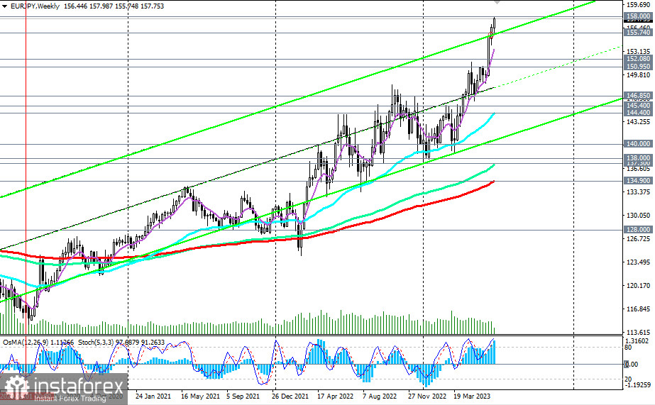 Przegląd EUR/JPY 28.06.2023 r.