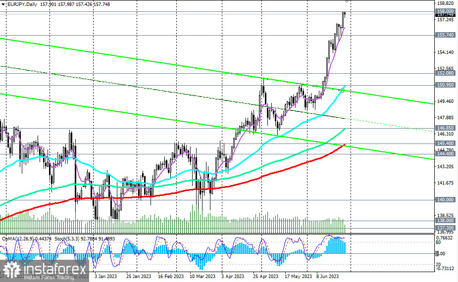 Przegląd EUR/JPY 28.06.2023 r.