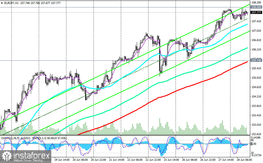 Przegląd EUR/JPY 28.06.2023 r.