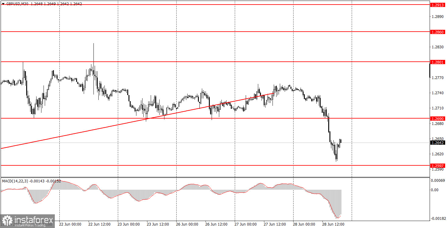 Как торговать валютную пару GBP/USD 29 июня. Простые советы и разбор сделок для новичков