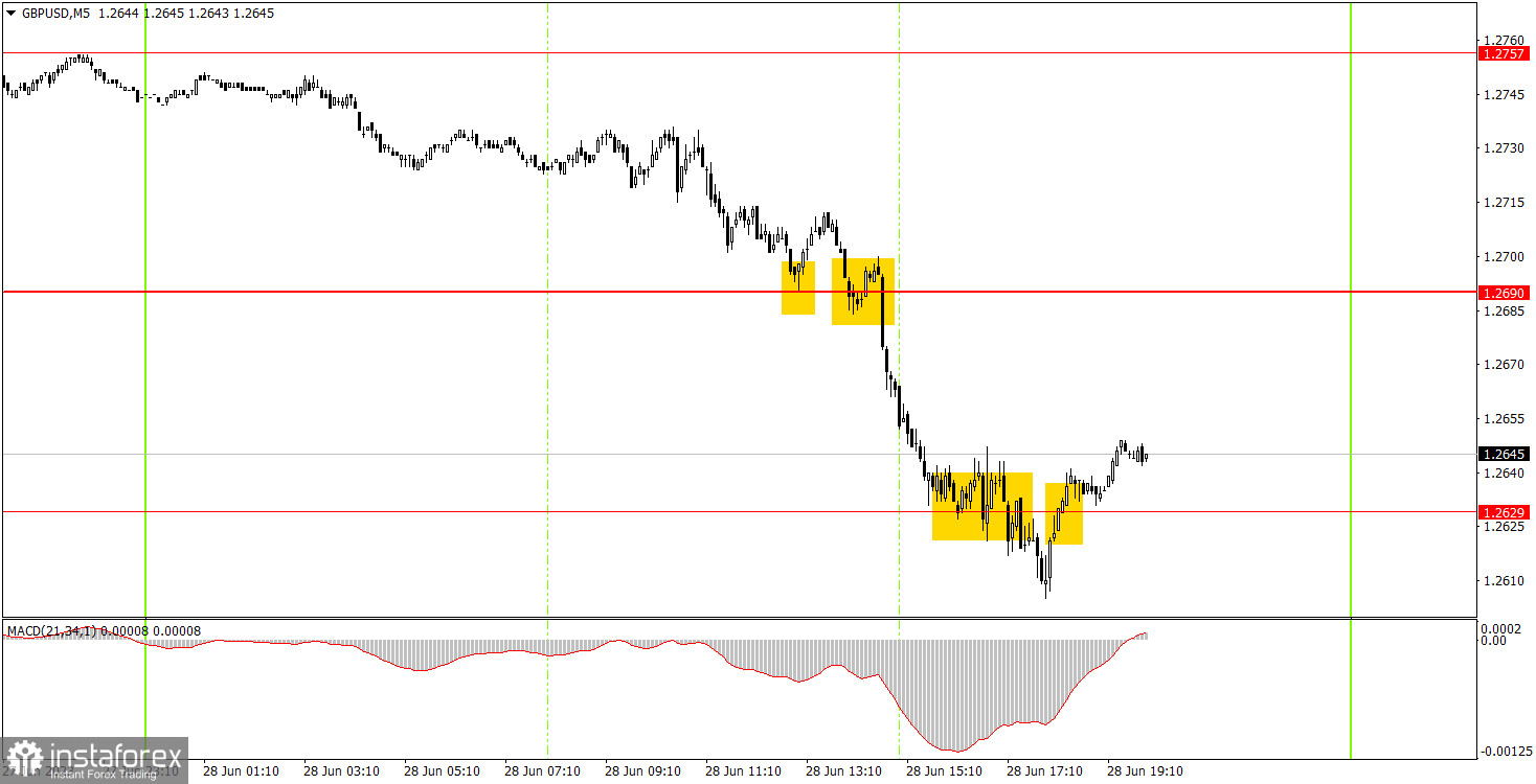 Как торговать валютную пару GBP/USD 29 июня. Простые советы и разбор сделок для новичков