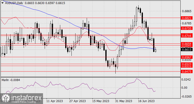 Прогноз по AUD/USD на 29 июня 2023 года