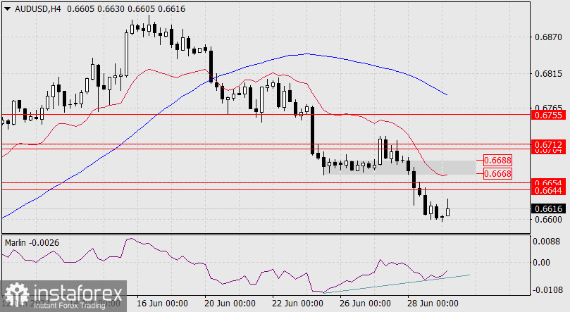 Прогноз по AUD/USD на 29 июня 2023 года