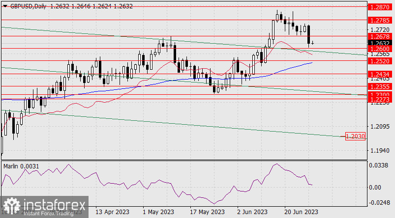 Прогноз по GBP/USD на 29 июня 2023 года