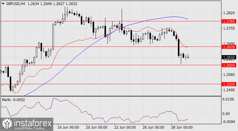 Prognoza dla GBP/USD na 29 czerwca 2023 r