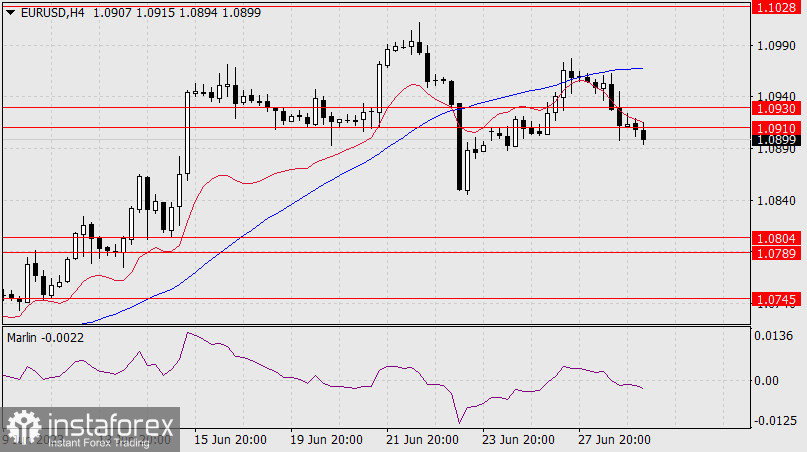 Прогноз по EUR/USD на 29 июня 2023 года