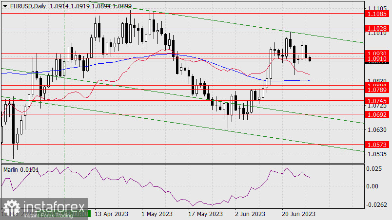 Прогноз по EUR/USD на 29 июня 2023 года