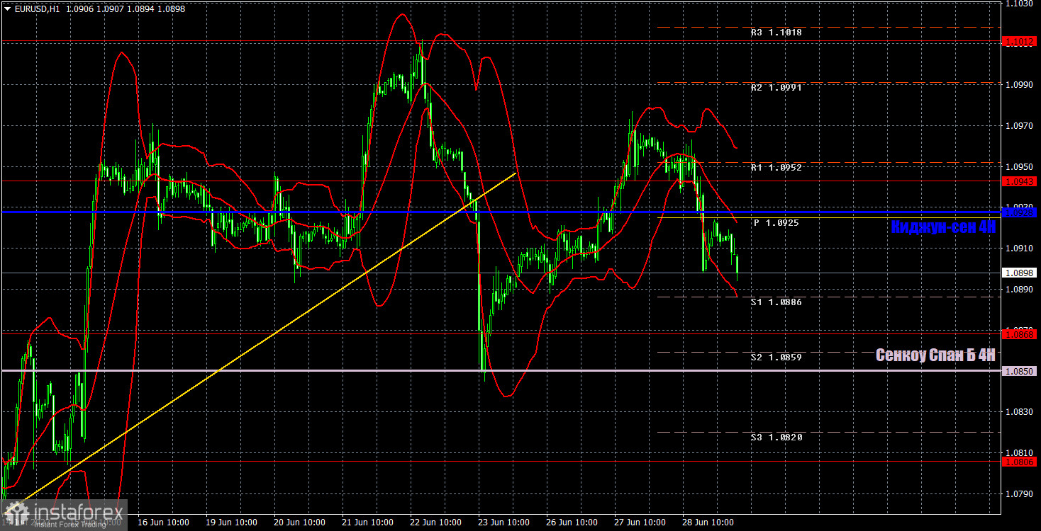 Прогноз и торговые сигналы по EUR/USD на 29 июня. Отчет COT. Детальный разбор движения пары и торговых сделок. Джером Пауэлл готов повысить ставку еще два раза