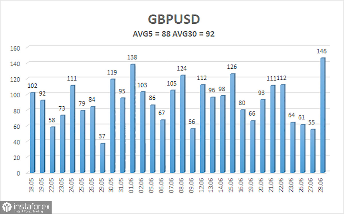 Обзор пары GBP/USD. 29 июня. Рынок обратил внимание на доллар после выступления Пауэлла