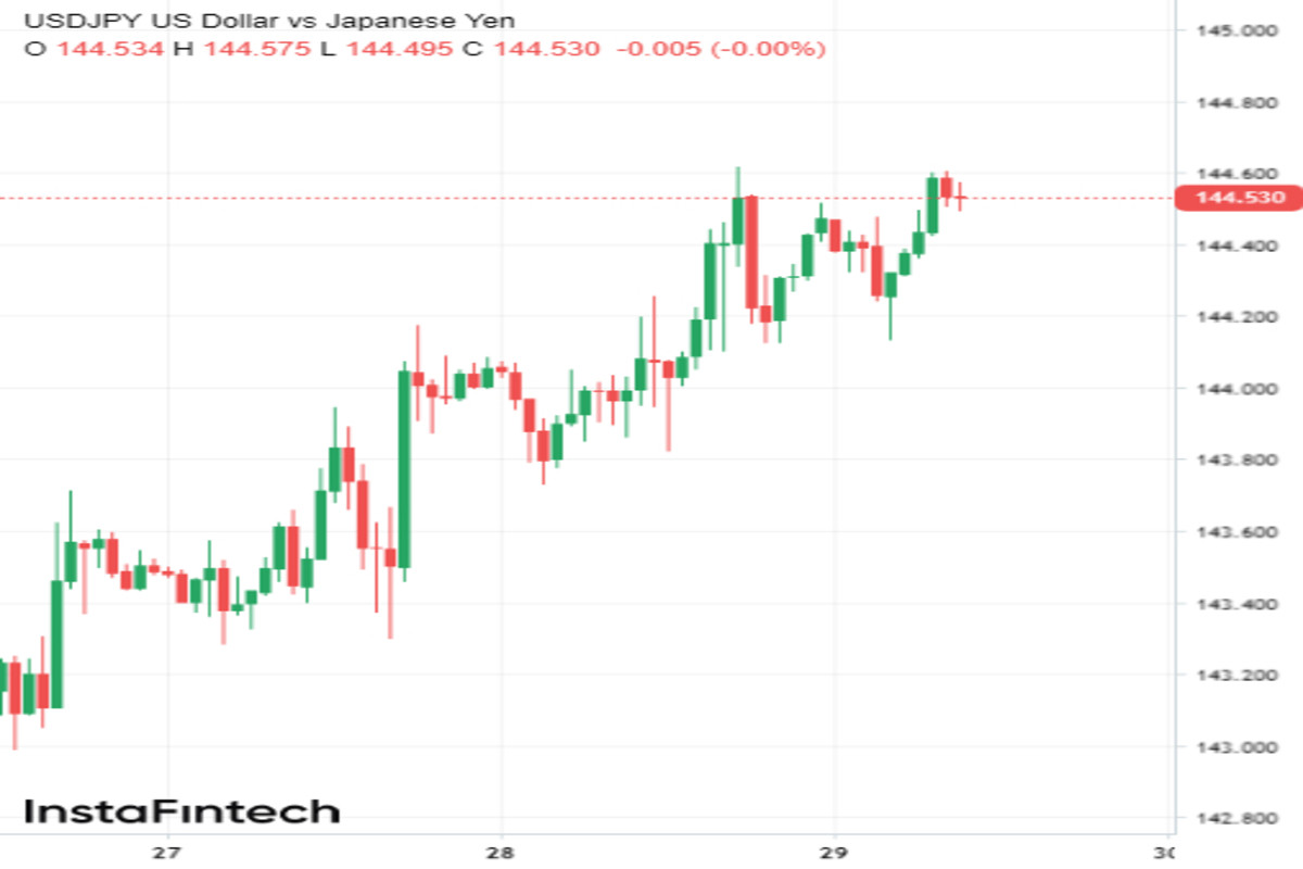 Спасибо Пауэллу и Уэде: USD/JPY получил новый импульс для роста 