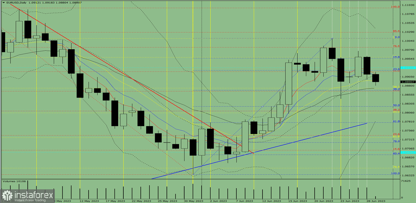 Индикаторный анализ. Дневной обзор на 29 июня 2023 года по валютной паре EUR/USD