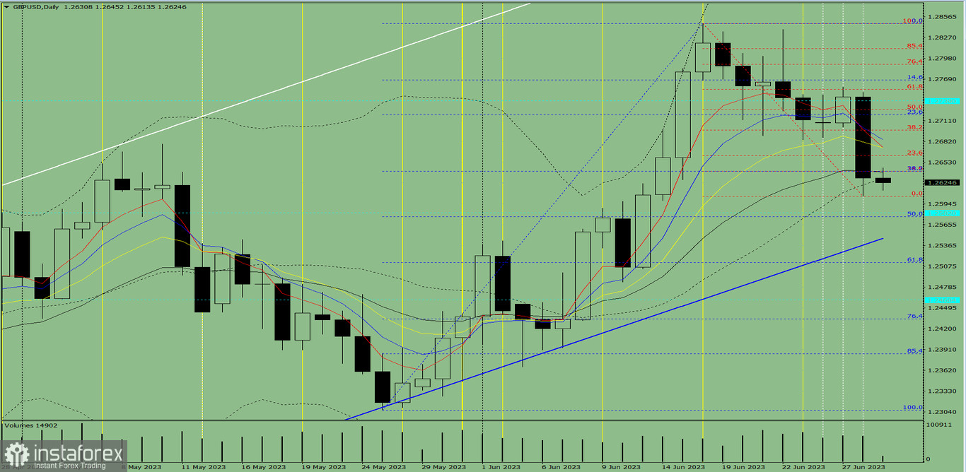 Przegląd dzienny oraz analiza wskaźnikowa pary GBP/USD na 29 czerwca 2023 roku