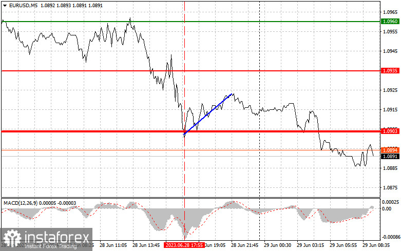 EURUSD: proste wskazówki dla początkujących traderów na 29 czerwca. Analiza wczorajszych transakcji na rynku Forex