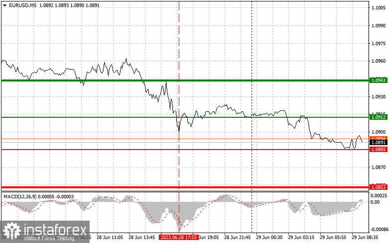 EURUSD: proste wskazówki dla początkujących traderów na 29 czerwca. Analiza wczorajszych transakcji na rynku Forex