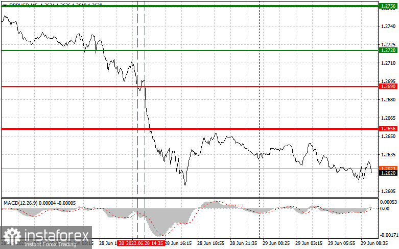 GBPUSD: простые советы по торговле для начинающих трейдеров на 29 июня. Разбор вчерашних сделок на Форекс