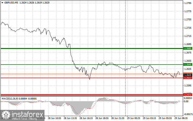 GBPUSD: proste wskazówki dla początkujących traderów na 29 czerwca. Analiza wczorajszych transakcji na rynku Forex