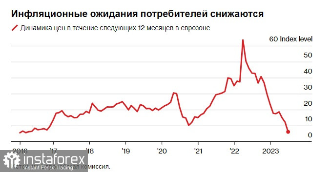 Инфляционные ожидания в еврозоне резко снизились