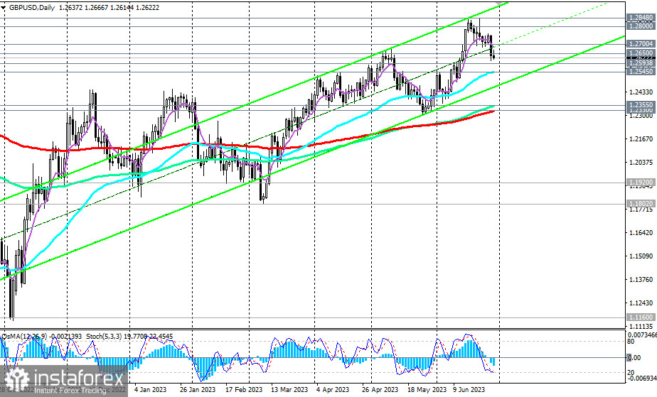 GBP/USD: сценарии динамики на 29.06.2023