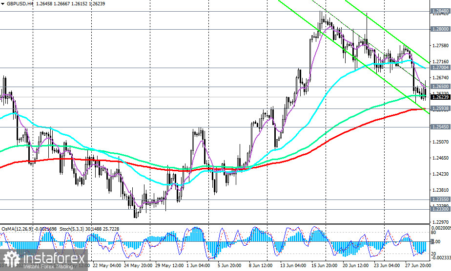 GBP/USD: сценарии динамики на 29.06.2023